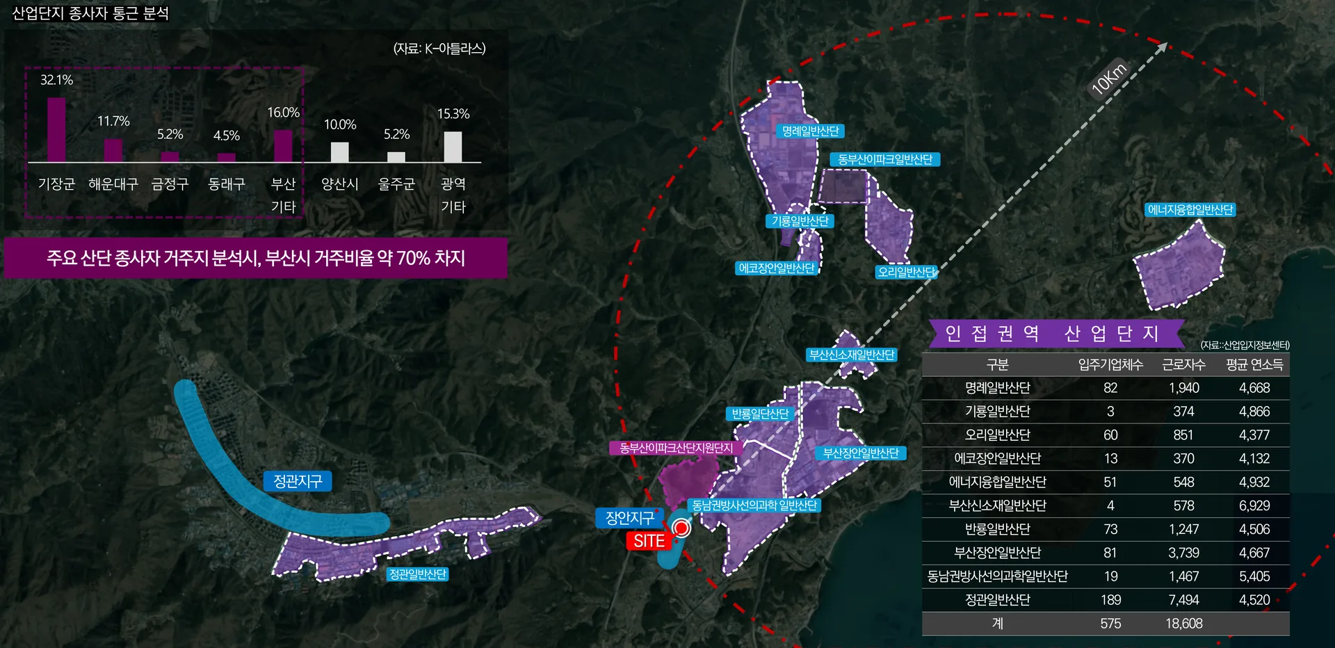 부산 장안지구 중흥S클래스 입지환경 - 10km 내 일반산업단지 근무자 약 1.9만명